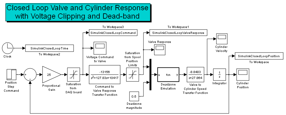 ME 4710 Figure Simulink Model of Closed Loop Hydraulic Actuator